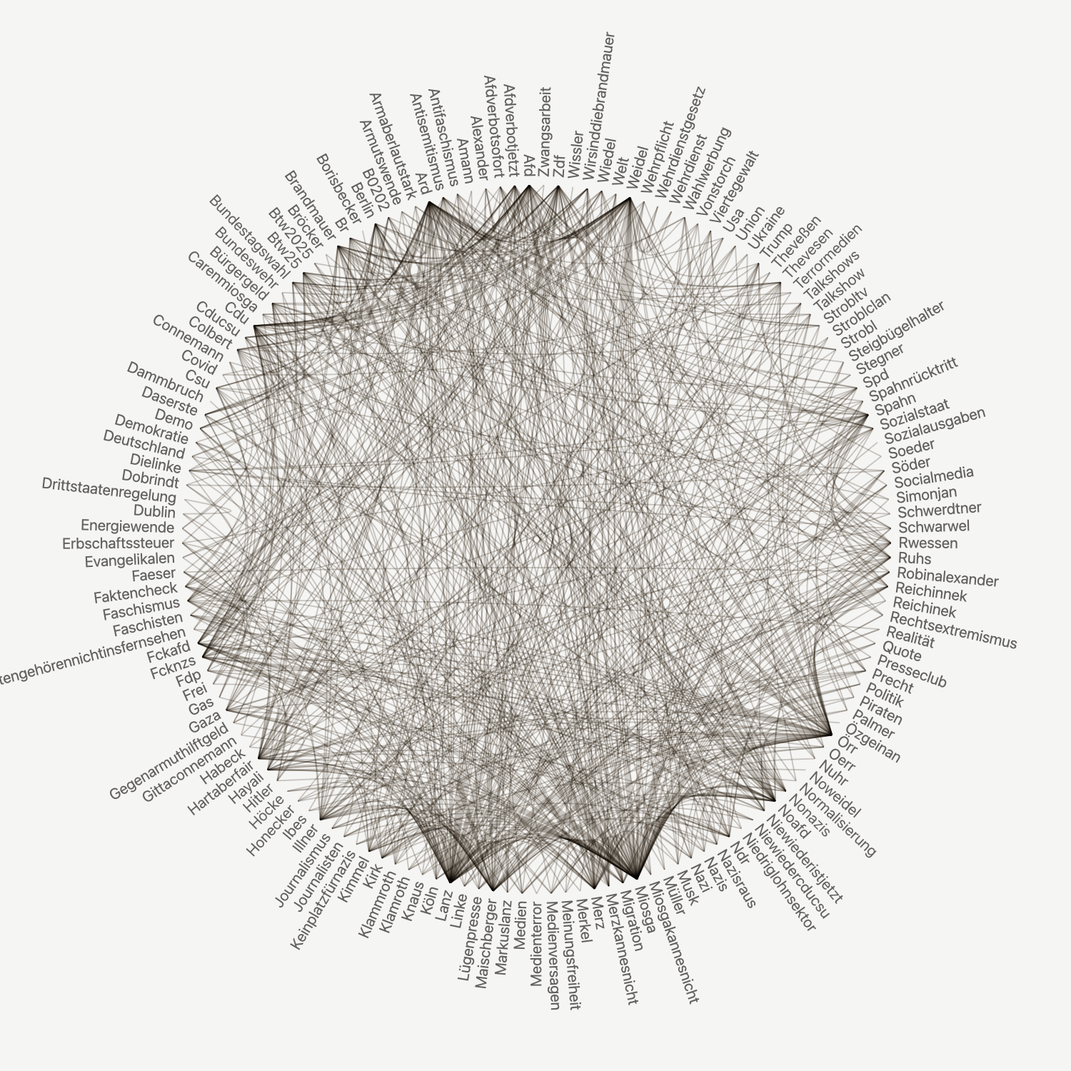 A circle of hashtags, connected by lines. So many lines that one can barely see what is happening. This is why one needs to hover the connections.