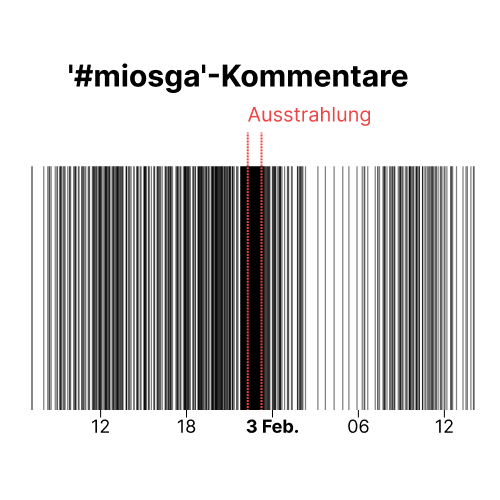 Kommentarfrequenzen zum #miosga auf Bluesky ansteigend bis die Sendung ausgestrahlt wird. Doch wann kommt der Faktencheck und hat es für diesen noch Aufmerksamkeit?