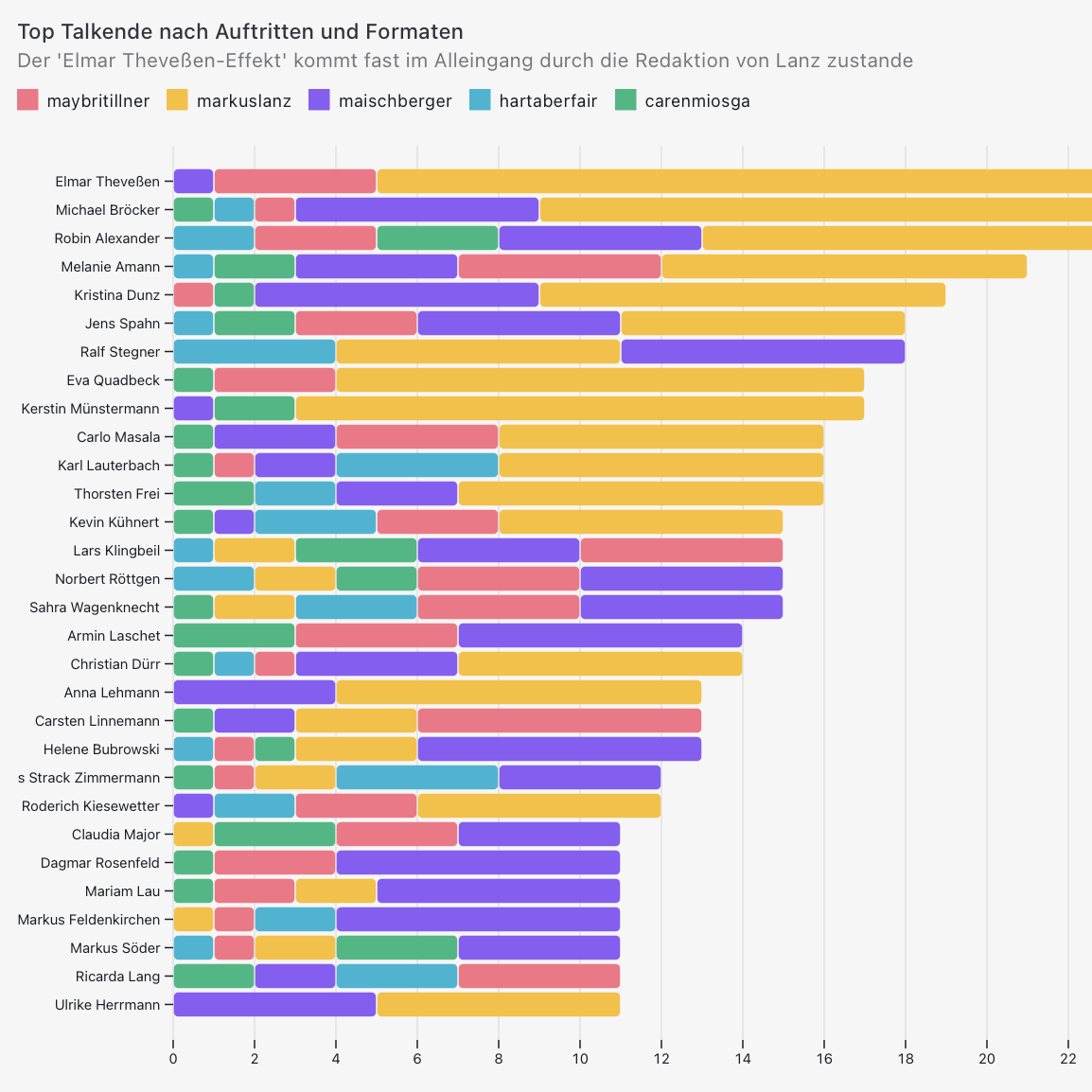 5 farbige Flächen jeweils absteigend, entsprechend der Sendestärke der ÖRR-Talkshow deren Daten im Projekt erkundet werden.